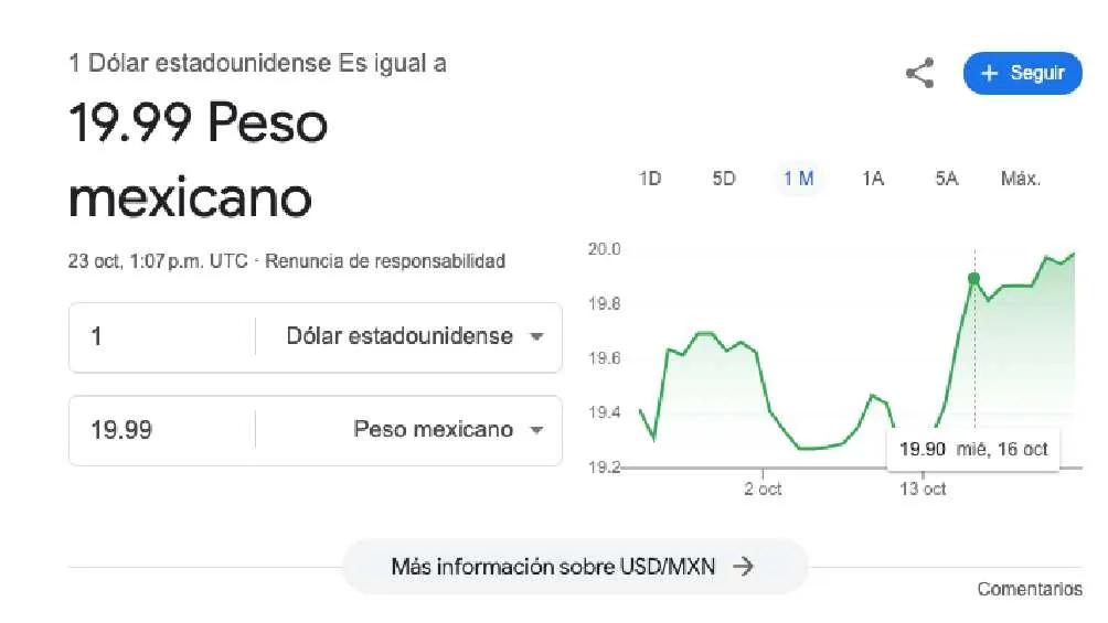 El dólar arrancó la jornada con un valor de 9.99 pesos.