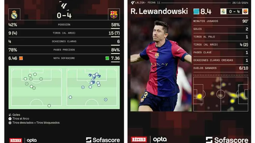 SOFASCORE Los números del Clásico