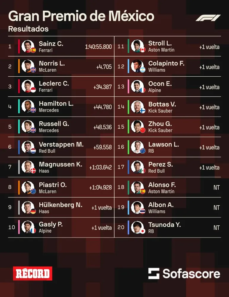 Resultados del GP de México