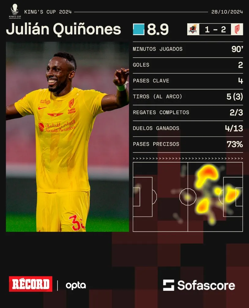 RÉCORD Números de Quiñones en el partido