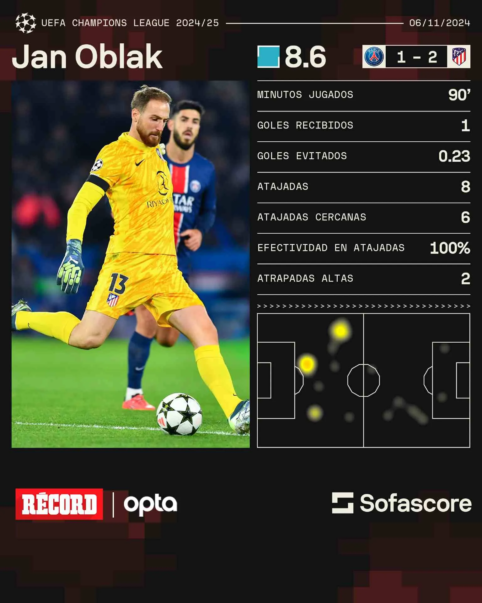SOFASCORE Los números de Oblak ante el PSG