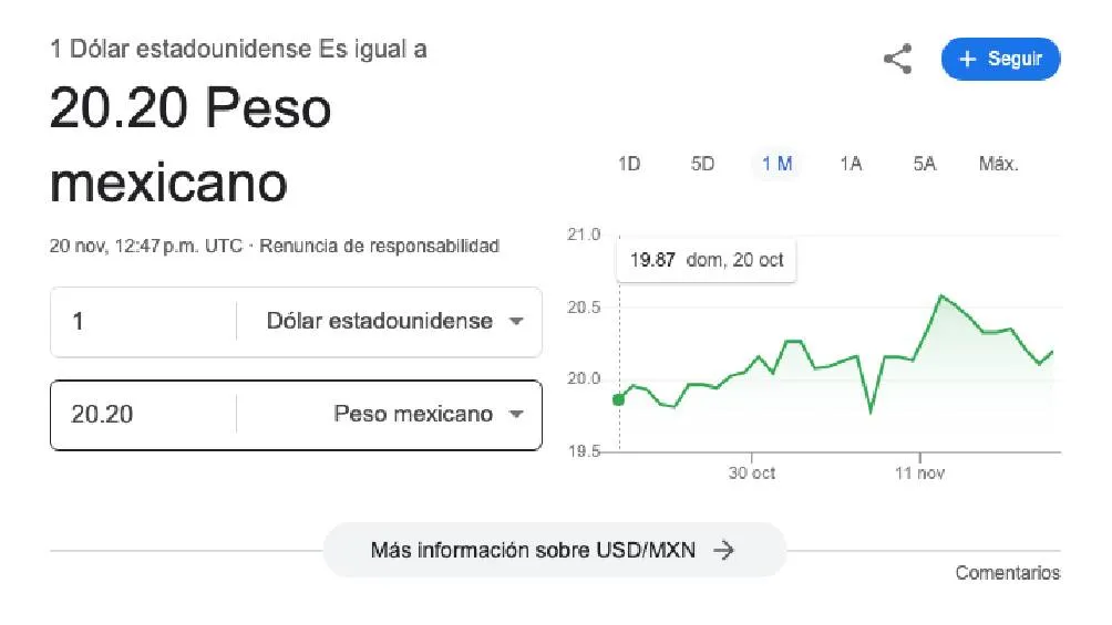 El dólar arrancó la jornada con un valor de $20.20 pesos.