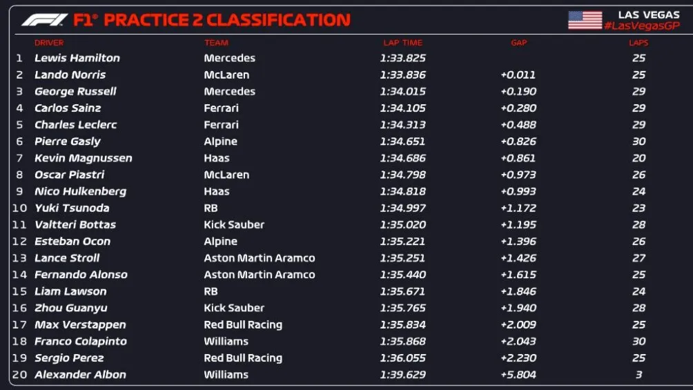 X: @F1 FP2 del GP de Las Vegas