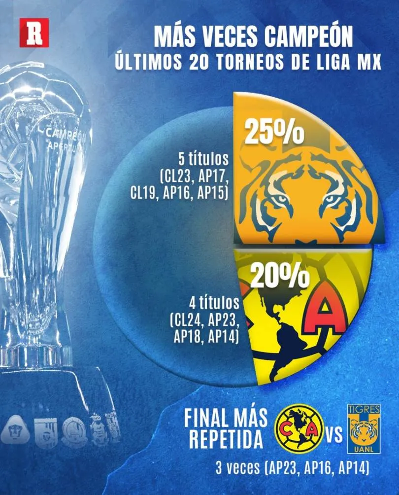 RÉCORD América y Tigres suman 9 títulos en los últimos 10 años