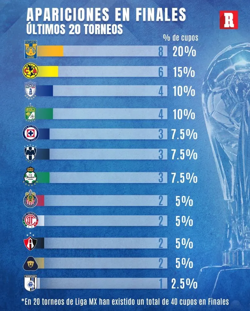 RÉCORD Tigres equipo con más finales en la era reciente