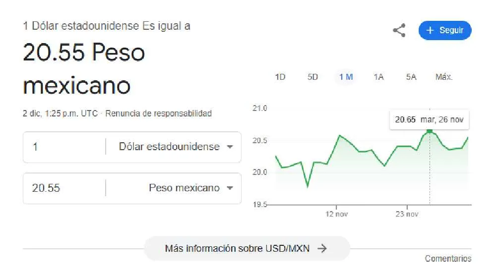 El dólar comenzó la jornada con un precio de $20.55 pesos.