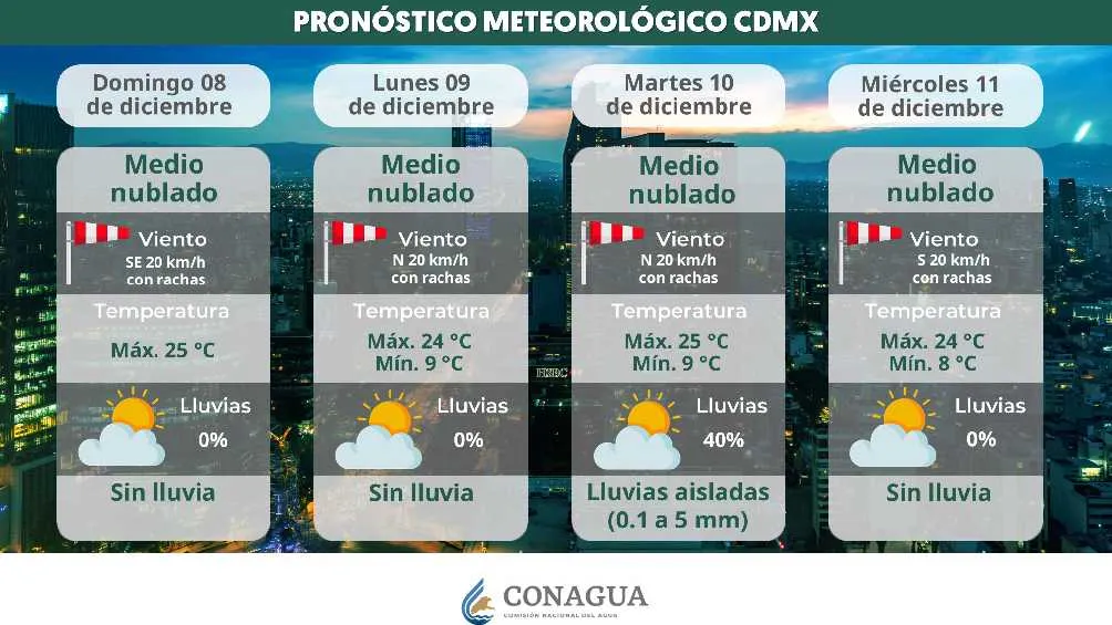 Twitter: @conagua_clima En la Ciudad de México seguirá el frío hoy y los próximos días.