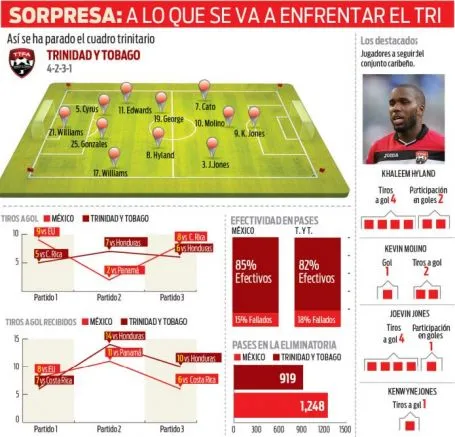 Parado táctico y datos de la selección de Trinidad y Tobago