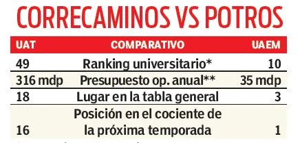 Cuadro comparativo entre Correcaminos y los Potros UAEM