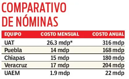 Comparación entre Correcaminos, UAEM y otros equipos de Liga MX