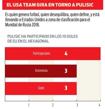 RÉCORD USA gira en torno a Pulisic