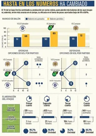 RÉCORD Números del Tri en Copa Oro 2017