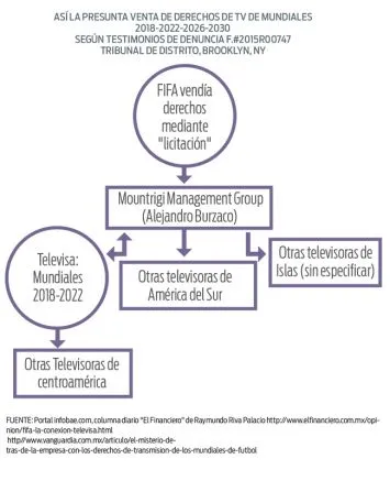 La venta de derechos de los mundiales