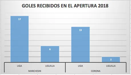 Goles recibidos por los porteros de América y Cruz Azul