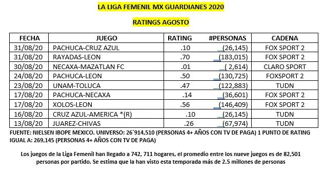 Rating Liga Femenil