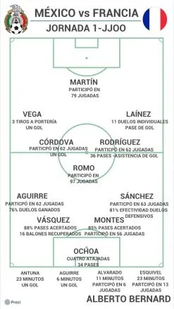 México contra Francia JO estadísticas