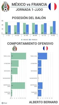 México contra Francia JO estadísticas