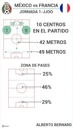 México contra Francia JO estadísticas