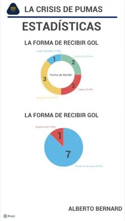 Estadísticas Pumas en arranque del Apertura 2021