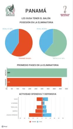 A Panamá le gusta tener el balón