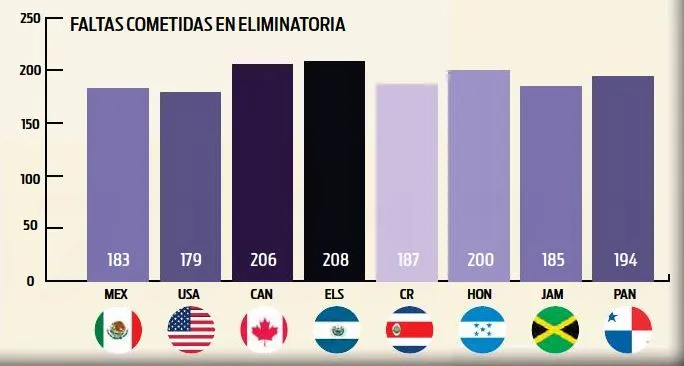 Faltas cometidas en eliminatoria