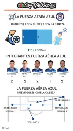 La fuerza área azul