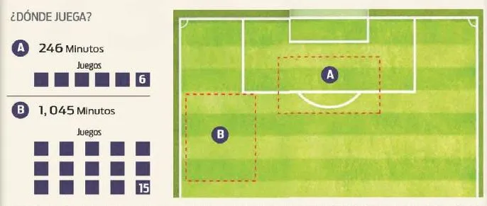 ¿Dónde juega?