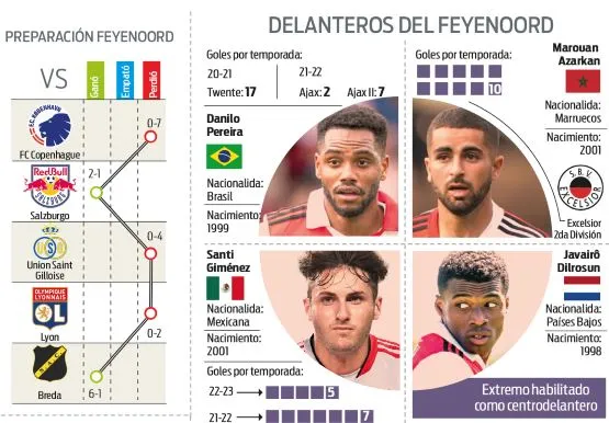 Delanteros del Feyenoord con los que competirá 'Santi'