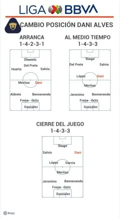 RÉCORD Cambio de posición de Dani Alves