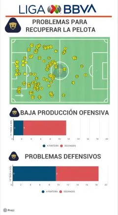 RÉCORD Problemas en las líneas de Pumas