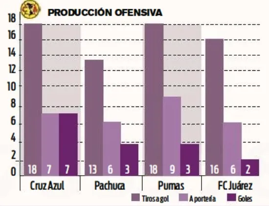 Producción ofensiva América