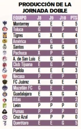 Producción de la Jornada Doble