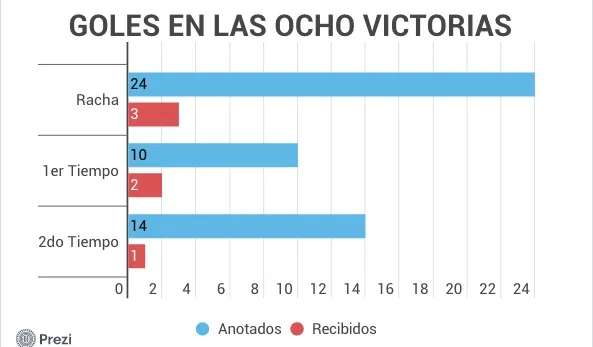 Goles en ocho victorias