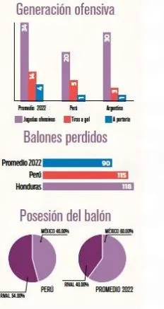 Generación de ofensiva y balones perdidos
