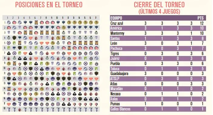 Posiciones en el torneo y cierre del torneo