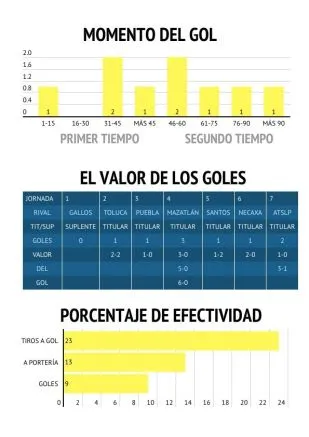 Henry Martín, demoledor