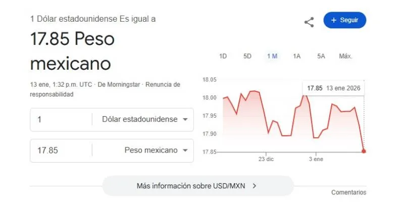 El dólar se cotiza promedio en $17.85 pesos por unidad/Google