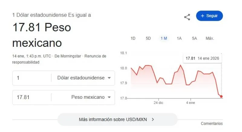 El dólar se cotiza promedio en $17.81 pesos por unidad/Google