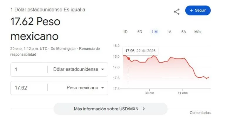 El dólar se cotiza promedio en $17.62 pesos por unidad/Google