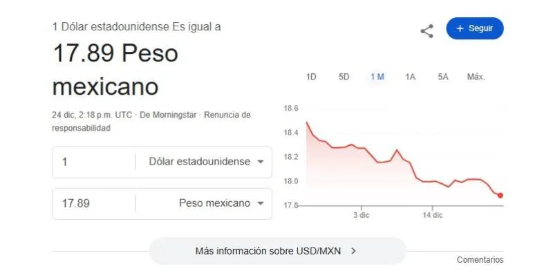 El dólar se cotiza promedio en $17.89 pesos por unidad/Google
