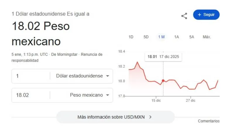 El dólar se cotiza promedio en $18.02 pesos por unidad/Google