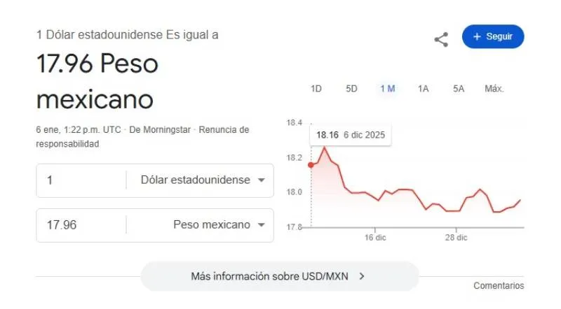 El dólar se cotiza promedio en $17.96 pesos por unidad/Google