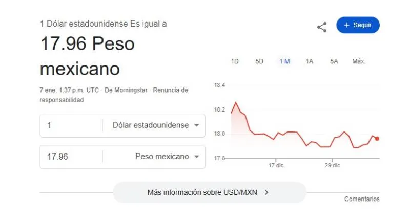 El dólar se cotiza promedio en $17.96 pesos por unidad/Google