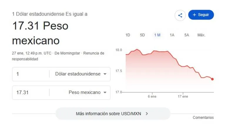 El dólar se cotiza promedio en $17.31 pesos por unidad/Google