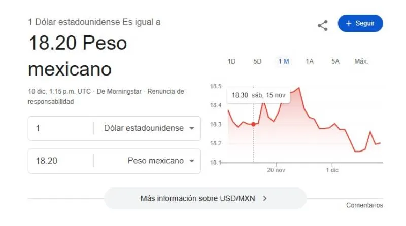 El dólar se cotiza promedio en $18.20 pesos por unidad/Google