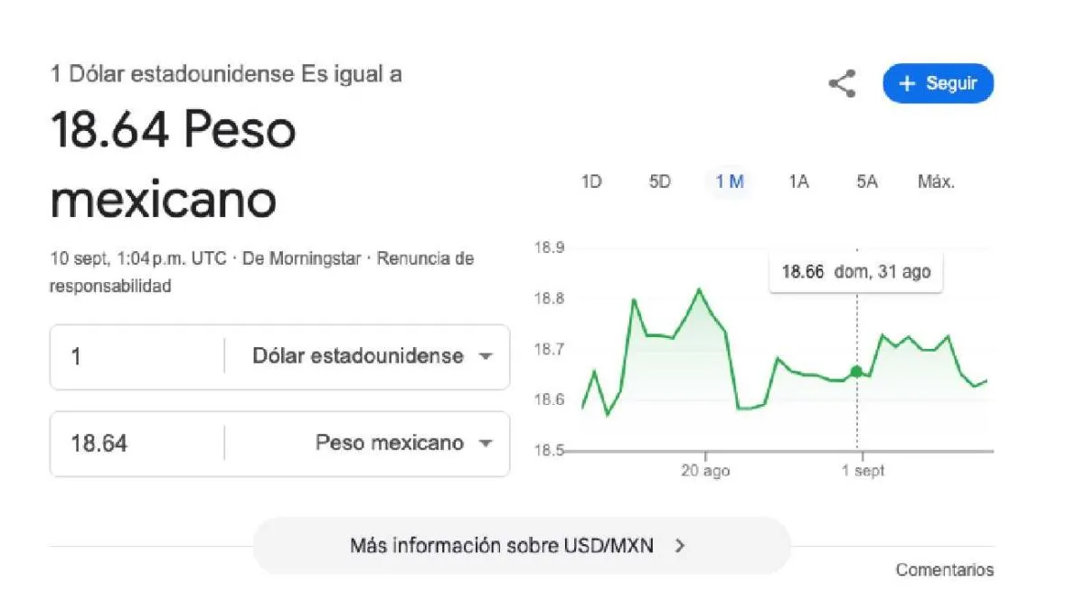 El dólar se cotiza promedio en $18.64 pesos por unidad/Google