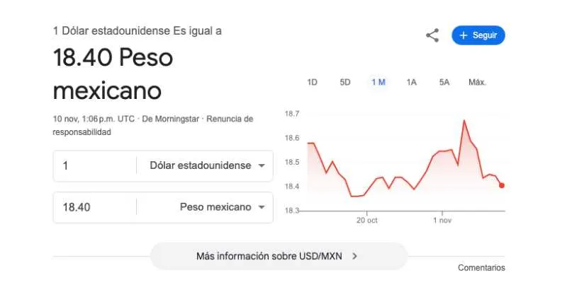 El dólar se cotiza promedio en $18.40 pesos por unidad/Google