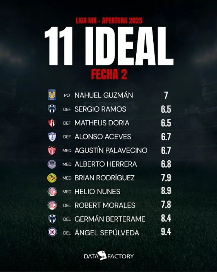 Así quedó conformado el 11 ideal de la segunda fecha