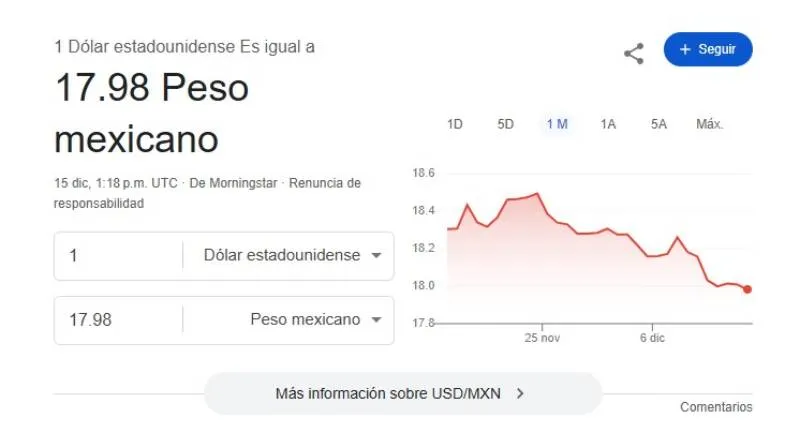 El peso mexicano se cotiza promedio en $17.98 pesos por unidad/Google