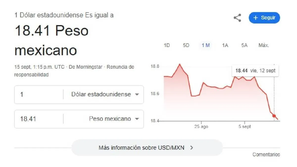 El dólar se cotiza promedio en $18.41 pesos por unidad/Google